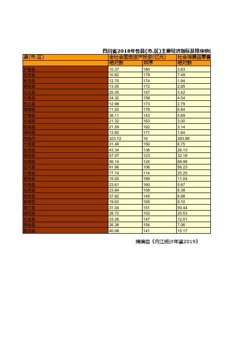 四川省2018年各县(市.区)主要经济指标及排序统计(四十二)