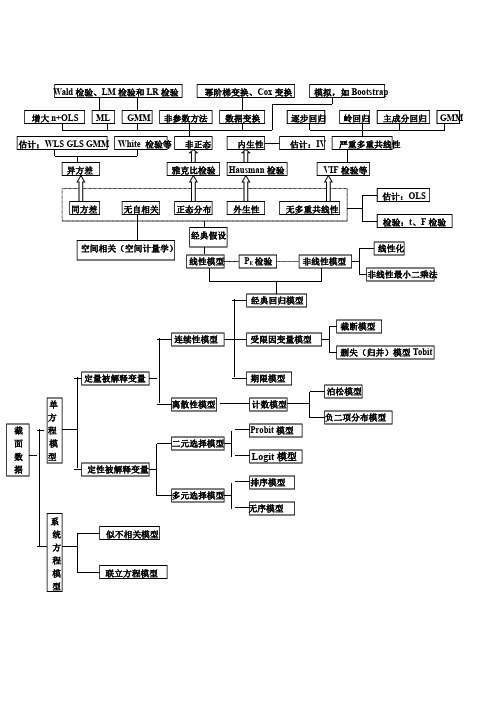 (超全)计量经济学框架图