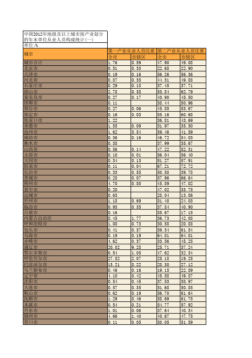 中国2012年地级及以上城市按产业划分的年末单位从业人员构成统计(一)