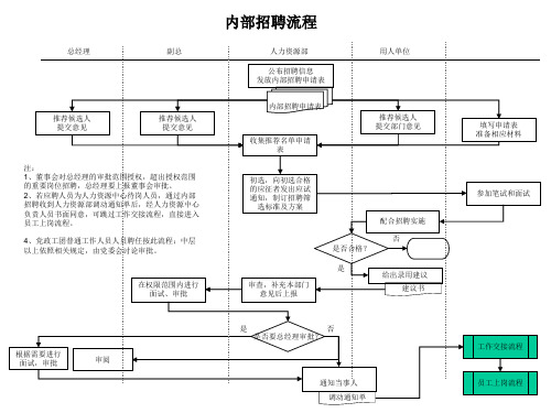 建筑行业-人力资源部-内部招聘流程