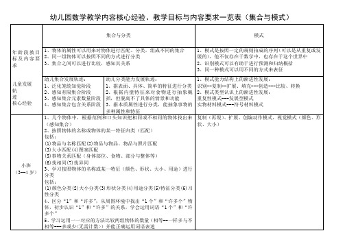 集合与模式教学内容核心经验及目标要求
