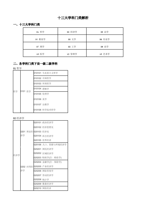 考研十三大学科门类及一级、二级学科