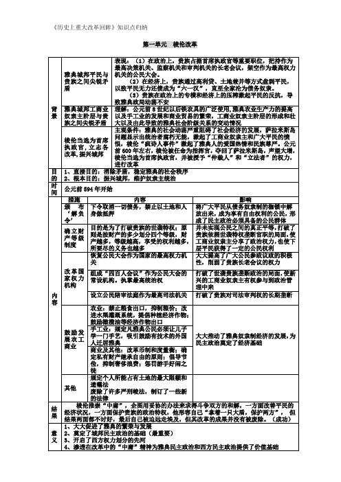 高中历史选修一改革知识点归纳与总结