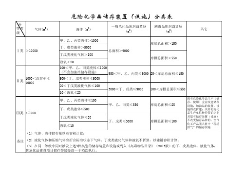 危险化学品储存装置(设施)分类表