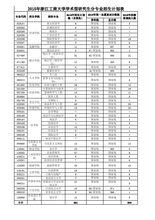 浙江工商大学2015年硕士研究生分专业招生计划、复试分数线及调剂信息公布