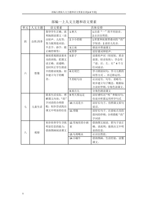 部编人教版人文主题和语文要素总表(1-3年级)