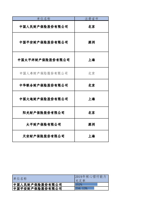 2019财产保险公司数据统计
