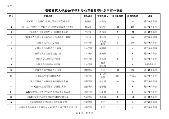 安徽建筑大学2019年学科专业竞赛参赛计划审定一览表