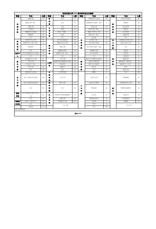 西安交通大学2017届本科毕业生生源表