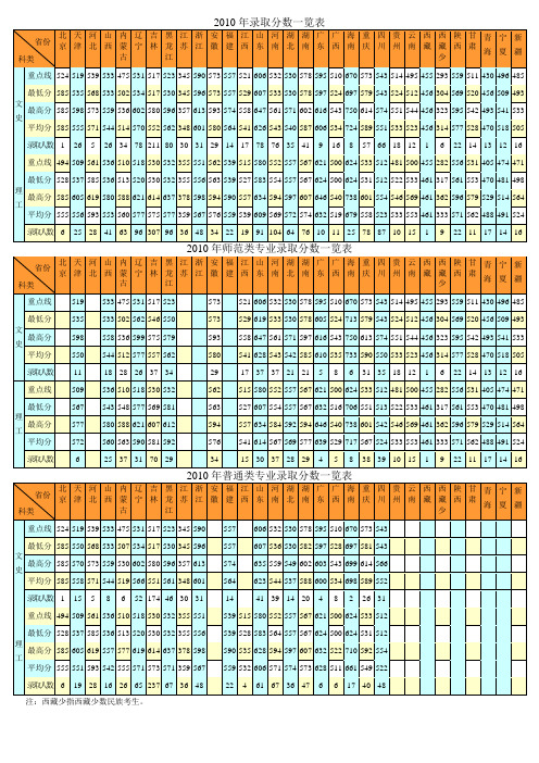 2010年各省份录取分数一览表(含体育教育)