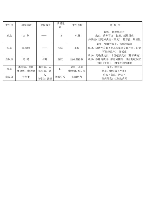 五种寄生虫比较表格