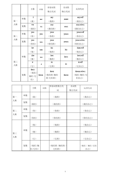 (用有空表格)人称代词与物主代词表格(有中文)