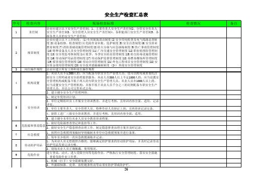 纺织企业安全生产检查表范例