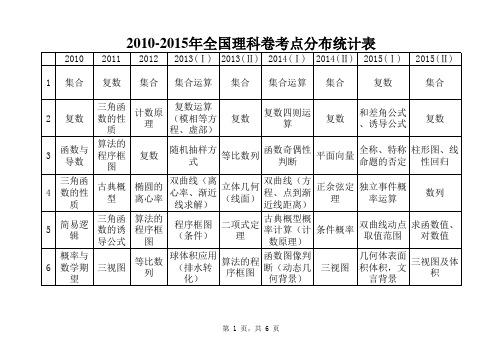 2010-2015年全国理科数学卷考点分布统计表