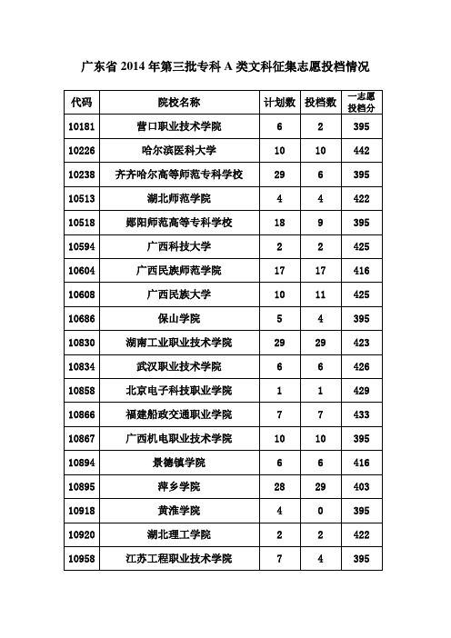 广东省2014年第三批专科A类文科征集志愿投档情况