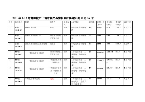 2011年1-12月莆田城市土地市场交易情报总汇