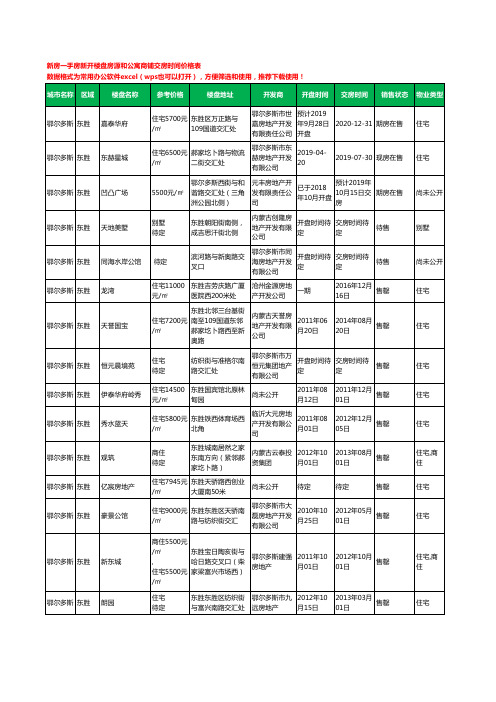 鄂尔多斯东胜新房一手房新开楼盘房源和公寓商铺交房时间价格表51个(2020年新版)