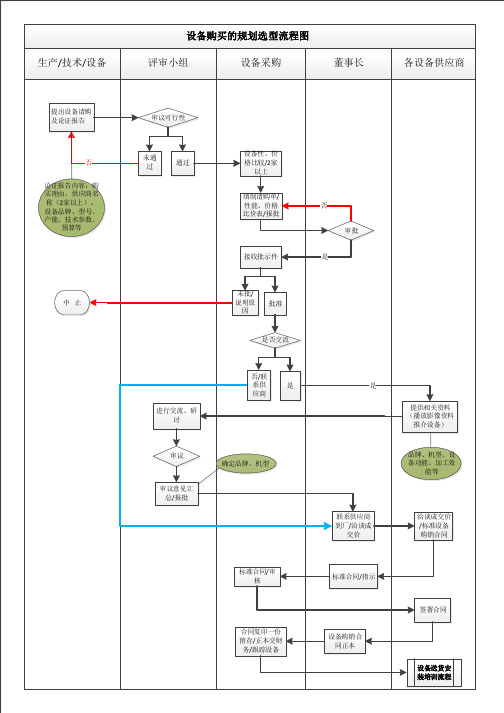 1.设备购买的论证选型签合同流程图 Microsoft Visio 绘图