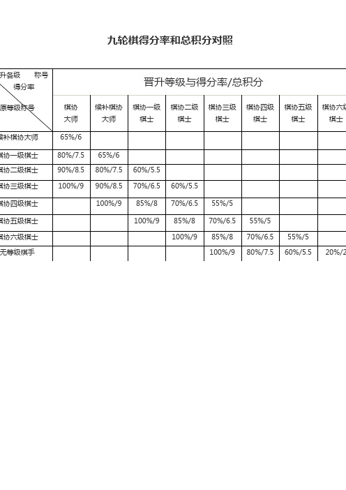 九轮棋得分率和总积分对照