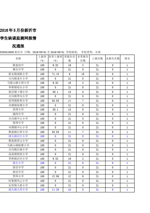 2016年5月份新沂市学生缺课监测网报情况通报