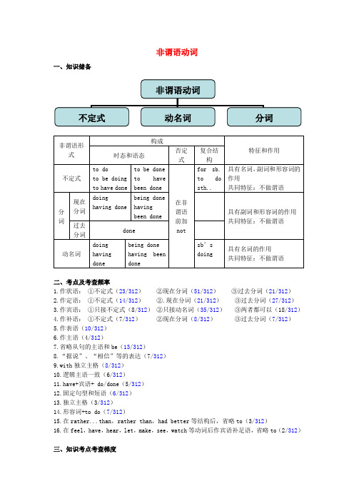 【整理】2014年高考英语语法专项训练 非谓语动词