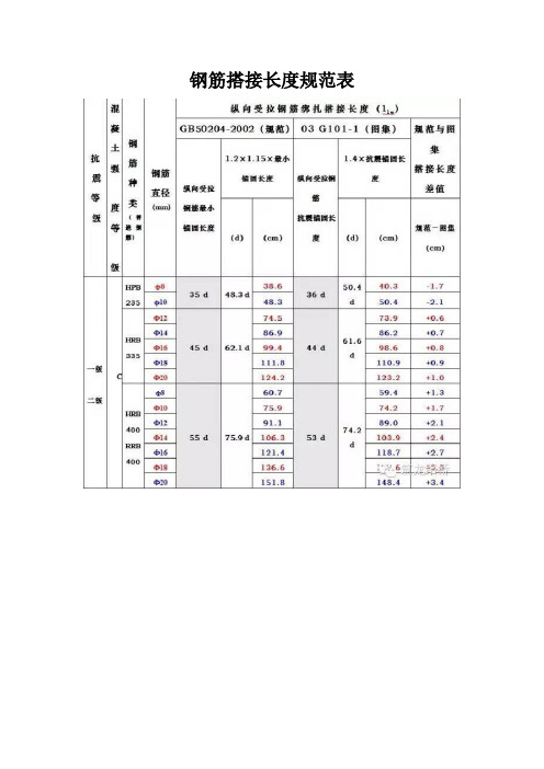 钢筋搭接长度规范表