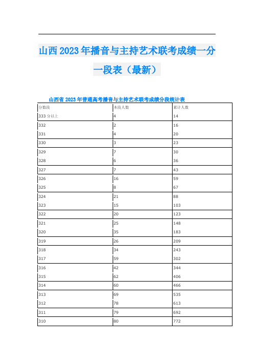山西2023年播音与主持艺术联考成绩一分一段表(最新)