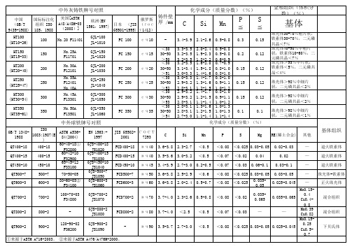 中外灰铸铁牌号对照