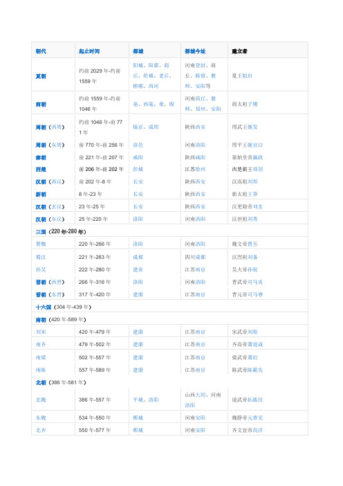 我国历史各朝代的起止时间、建立者、都城及都城今址