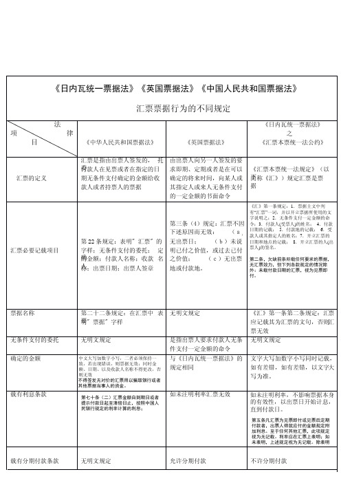 中国票据法、英国票据法和日内瓦票据法比较