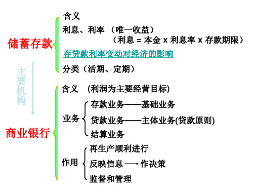 高一政治储蓄存款(PPT)2-1