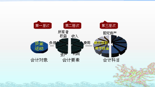 会计要素和会计科目