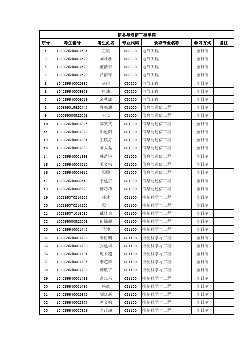 2019年中国石油大学(华东)信息与通信工程学院硕士研究生考试招生拟录取名单公示