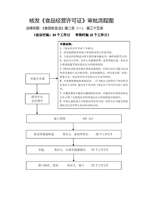 核发食品经营许可证审批流程图