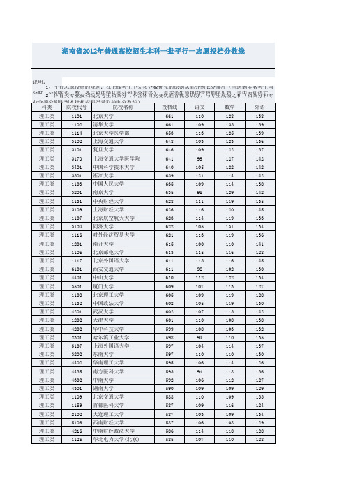 湖南省2012年普通高校招生本科一批平行一志愿投档分数线