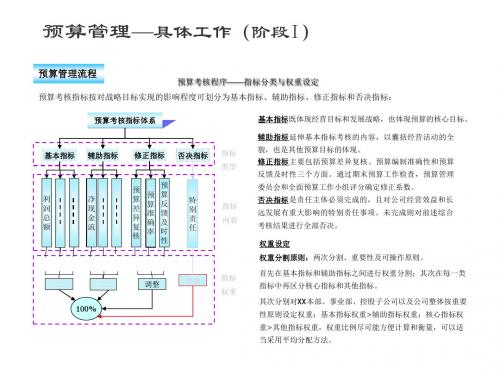 财务预算模型