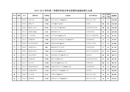 2015-2016学年第1学期开学首日学生到课率抽查结果汇总表