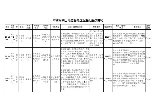 不锈钢突出问题督办企业查处整改情况