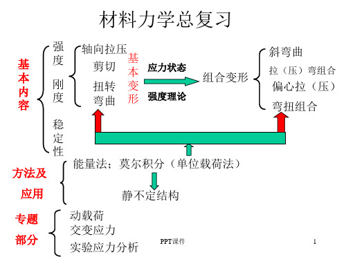 中北大学材料力学总复习(长学时)  ppt课件