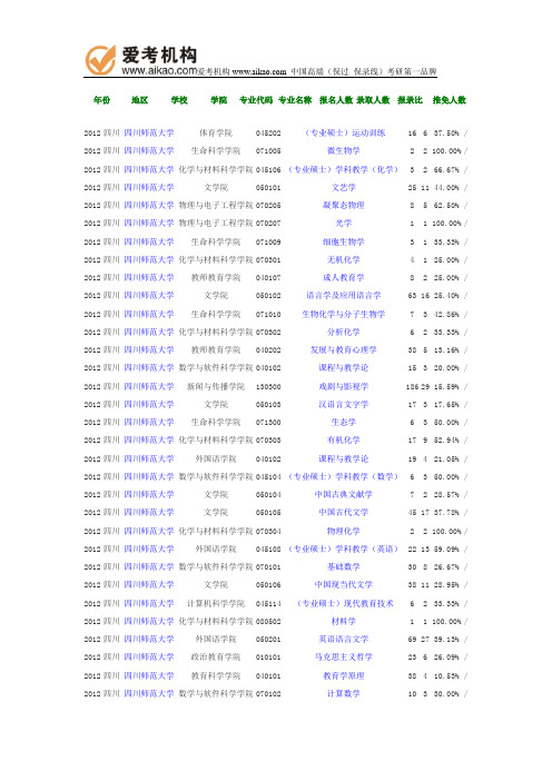 2012年四川师范大学报录比
