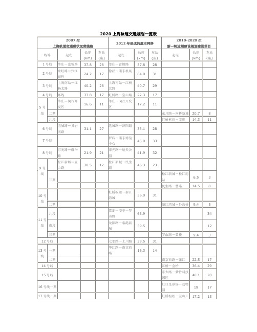 2020 上海轨道交通规划一览表