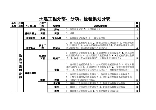 土建工程分部 分项 检验批划分表