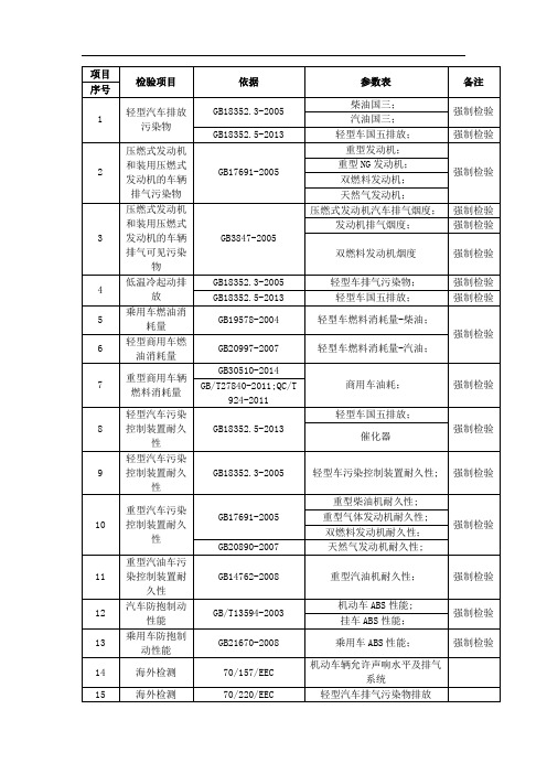 整车排放试验-法规及规范