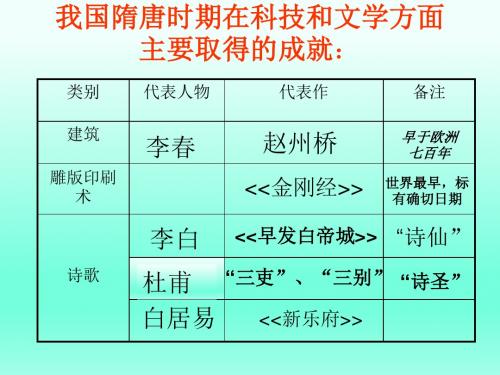 七年级历史《辉煌的隋唐文化(二)》PPT课件