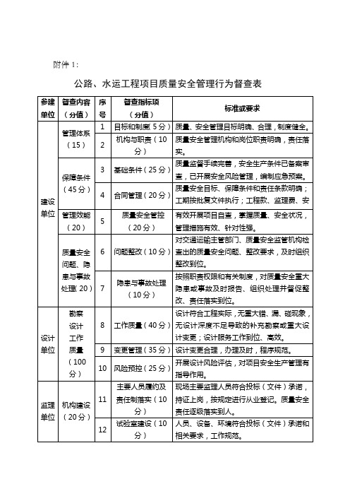 1、公路、水运工程项目质量安全管理行为督查表