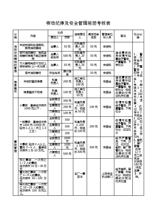 安全生产奖惩考核明细表