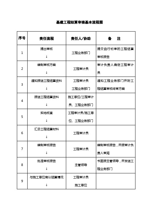 基建工程结算审核基本流程图