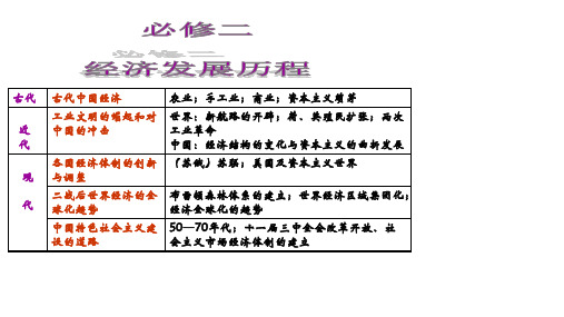 岳麓版  高中历史必修二复习(共72张PPT)