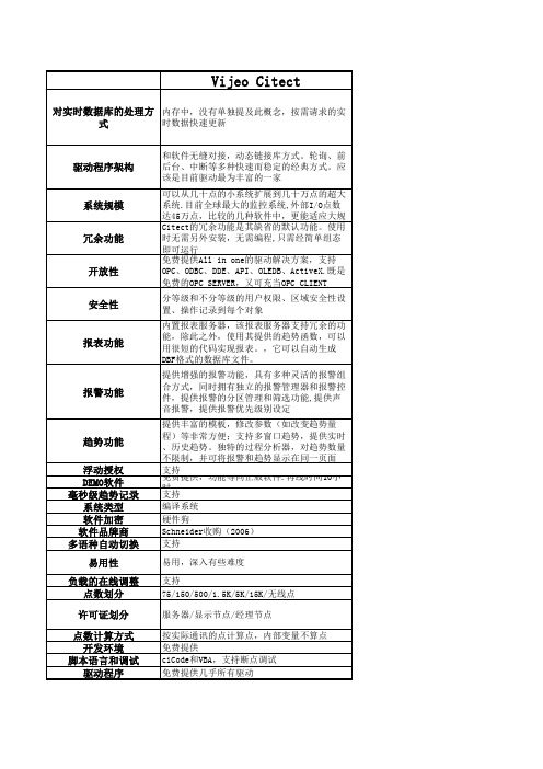 SCADA与Intouch与ifix与wincc比较