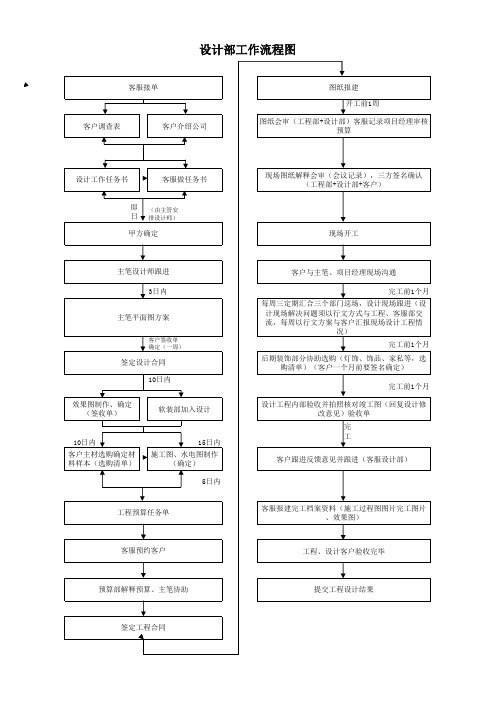 设计部运作流程图